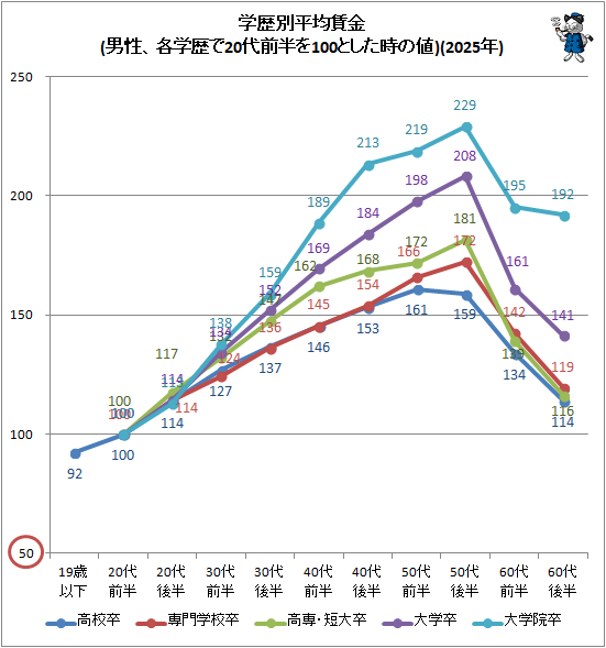 ↑ 学歴別平均賃金(男性、各学歴で20代前半を100とした時の値)(2025年)