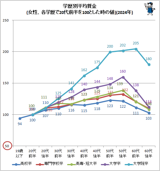 ↑ 学歴別平均賃金(女性、各学歴で20代前半を100とした時の値)(2025年)