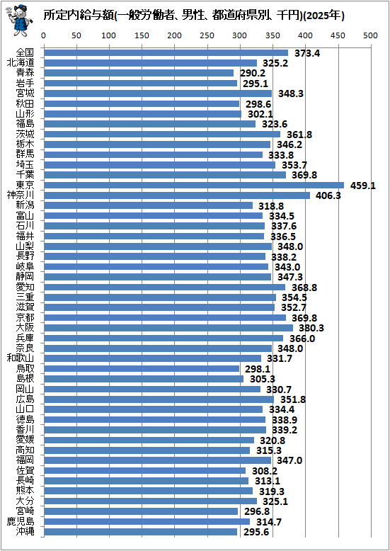 ↑ 所定内給与額(一般労働者、男性、都道府県別、千円)(2025年)