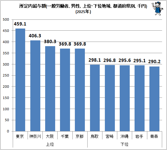 ↑ 所定内給与額(一般労働者、男性、上位・下位地域、都道府県別、千円)(2025年)