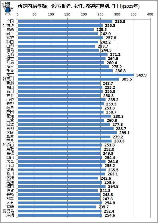 ↑ 所定内給与額(一般労働者、女性、都道府県別、千円)(2025年)