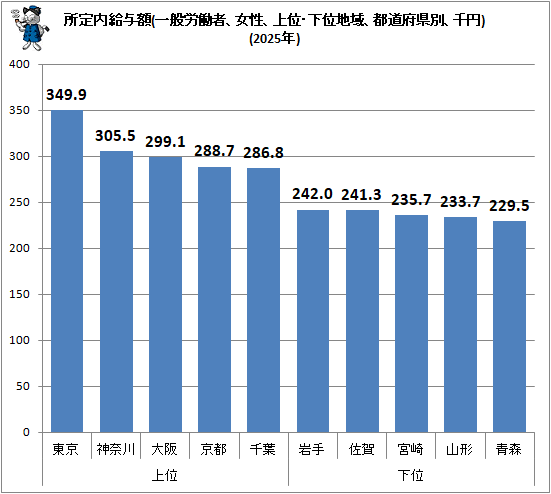 ↑ 所定内給与額(一般労働者、女性、上位・下位地域、都道府県別、千円)(2025年)