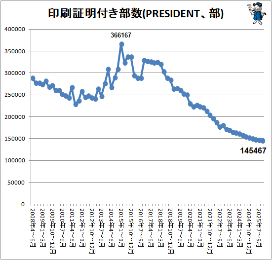 �� ���������դ�����(PRESIDENT����)