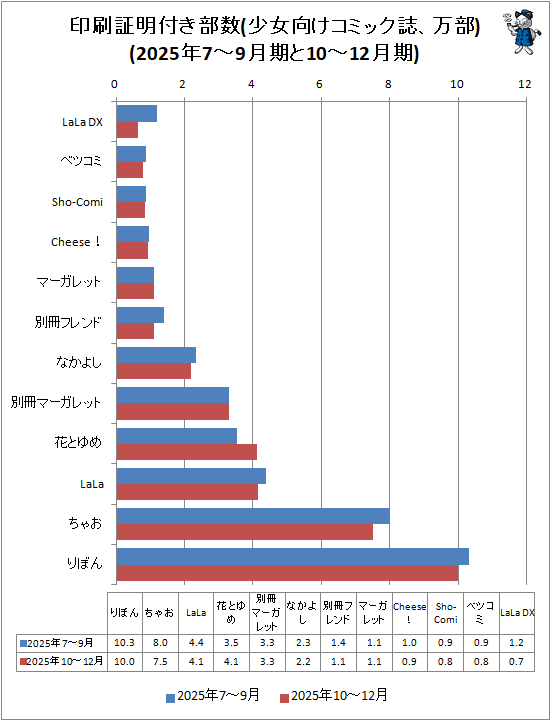 ↑ 印刷証明付き部数(少女向けコミック誌、万部)(2025年7-9月期と10-12月期)