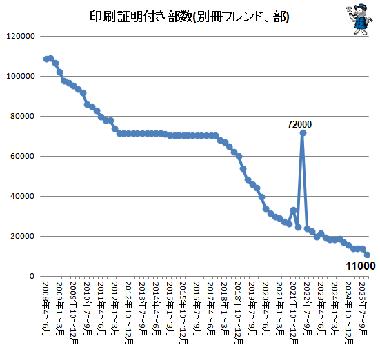 ↑ 印刷証明付き部数(別冊フレンド、部)