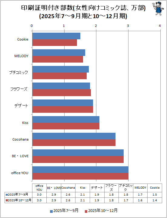 ↑ 印刷証明付き部数(女性向けコミック誌、万部)(2025年7-9月期と10-12月期)