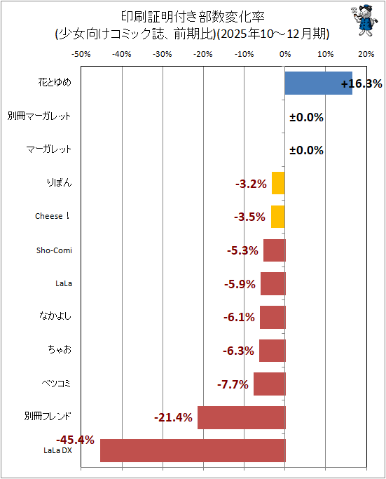↑ 印刷証明付き部数変化率(少女向けコミック誌、前期比)(2025年10-12月期)