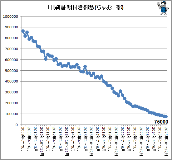 ↑ 印刷証明付き部数(ちゃお、部)