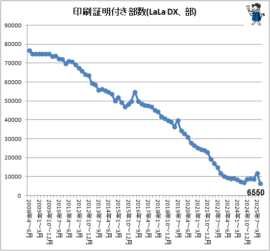 ↑ 印刷証明付き部数(LaLa DX、部)
