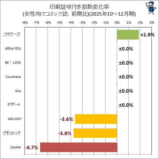 ↑ 印刷証明付き部数変化率(女性向けコミック誌、前期比)(2025年10-12月期)