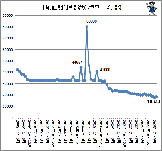 ↑ 印刷証明付き部数(フラワーズ、部)
