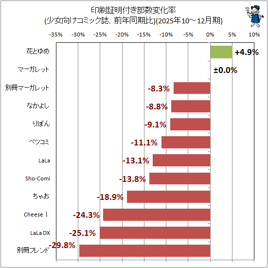 ↑ 印刷証明付き部数変化率(少女向けコミック誌、前年同期比)(2025年10-12月期)