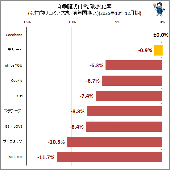 ↑ 印刷証明付き部数変化率(女性向けコミック誌、前年同期比)(2025年10-12月期)