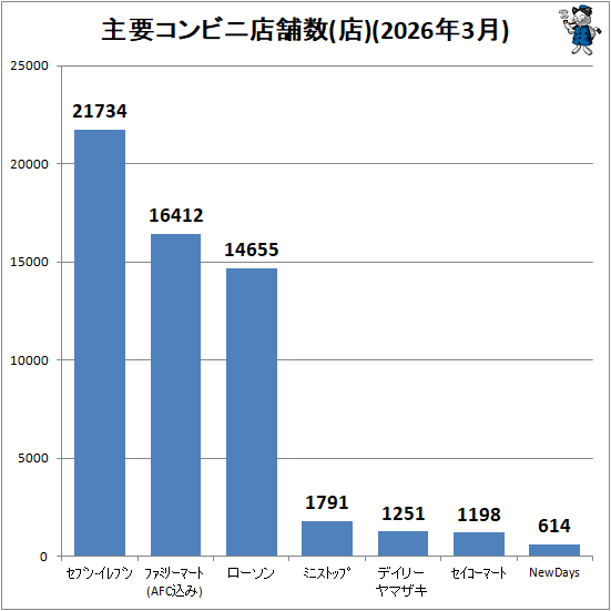 ↑ 主要コンビニ店舗数(店)(2026年3月)