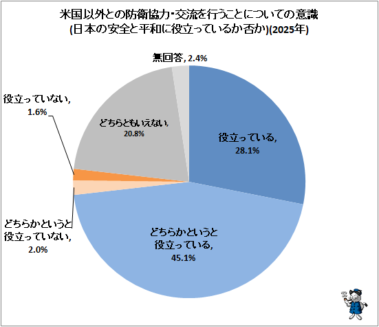 ↑ 米国以外との防衛協力・交流を行うことについての意識(日本の安全と平和に役立っているか否か)(2025年)