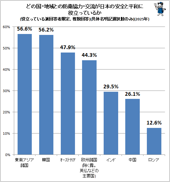 ↑ どの国・地域との防衛協力・交流が日本の安全と平和に役立っているか(役立っている派回答者限定、複数回答)(具体名明記選択肢のみ)(2025年)