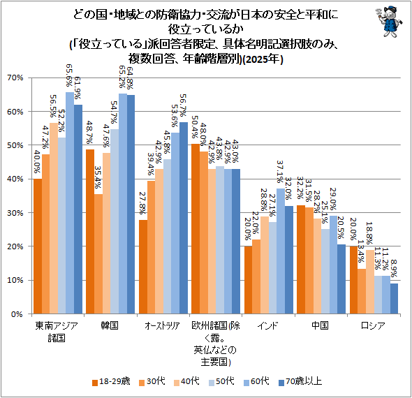 ↑ どの国・地域との防衛協力・交流が日本の安全と平和に役立っているか(「役立っている」派回答者限定、具体名明記選択肢のみ、複数回答、年齢階層別)(2025年)