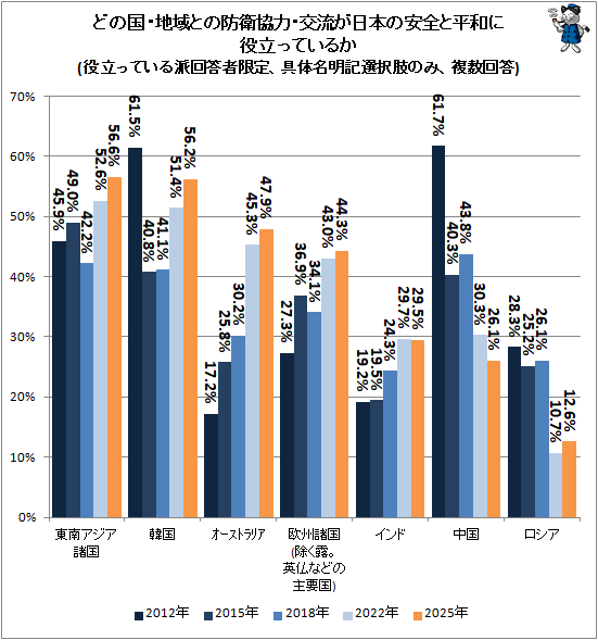 ↑ どの国・地域との防衛協力・交流が日本の安全と平和に役立っているか(役立っている派回答者限定、具体名明記選択肢のみ、複数回答)