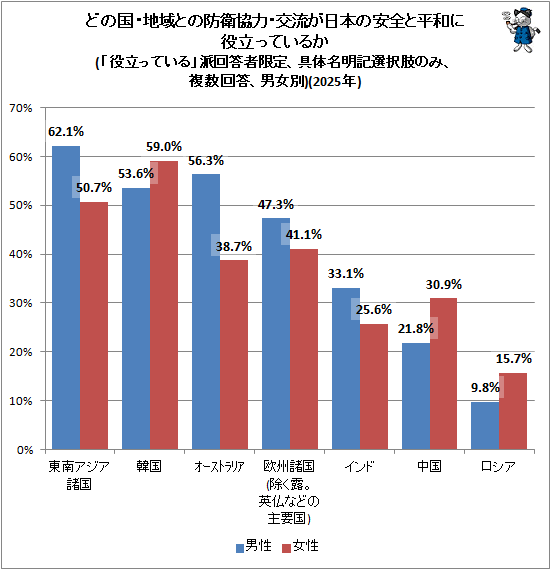↑ どの国・地域との防衛協力・交流が日本の安全と平和に役立っているか(「役立っている」派回答者限定、具体名明記選択肢のみ、複数回答、男女別)(2025年)