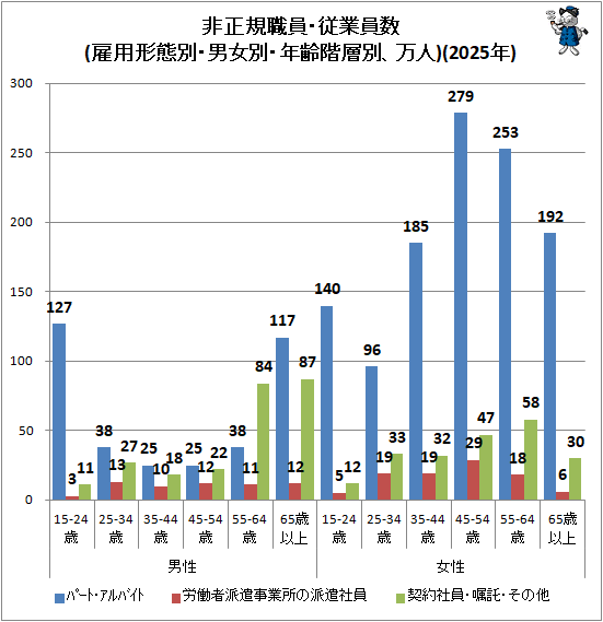 ↑ 非正規職員・従業員数(雇用形態別・男女別・年齢階層別、万人)(2025年)