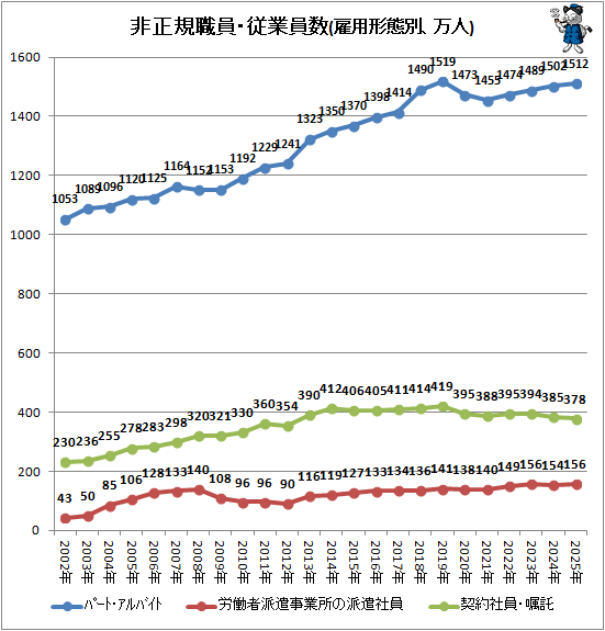 ↑ 非正規職員・従業員数(雇用形態別、万人)