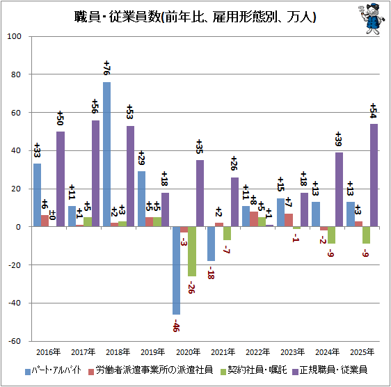 ↑ 職員・従業員数(前年比、雇用形態別、万人)