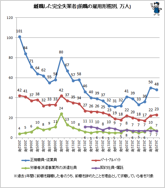 ↑ 離職した完全失業者(前職の雇用形態別、万人)