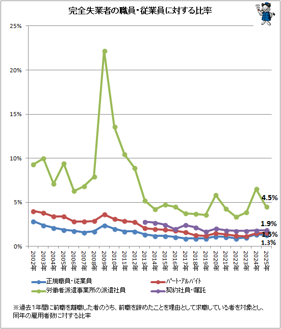 ↑ 完全失業者の職員・従業員に対する比率