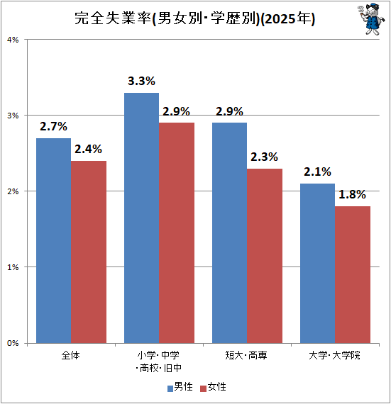 ↑ 完全失業率(男女別・学歴別)(2025年)
