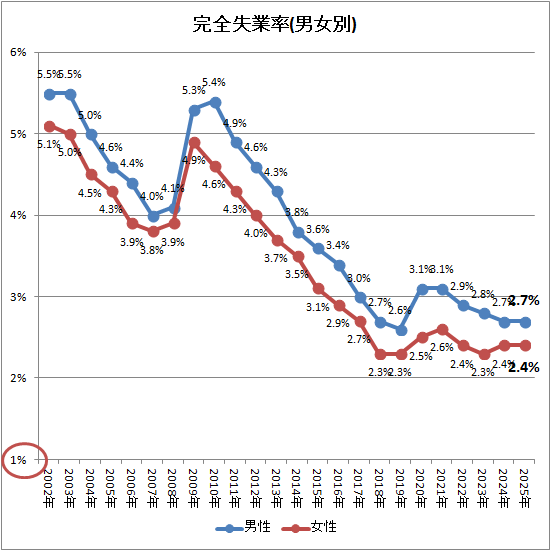 ↑ 完全失業率(男女別)