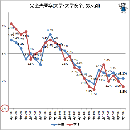 ↑ 完全失業率(大学・大学院卒、男女別)