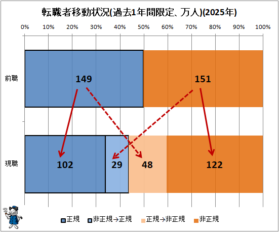 ↑ 転職者移動状況(過去1年間限定、万人)(2025年)