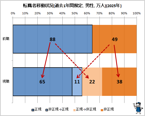 ↑ 転職者移動状況(過去1年間限定、男性、万人)(2025年)