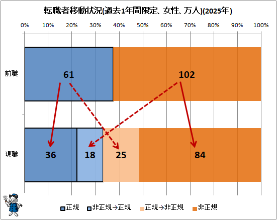 ↑ 転職者移動状況(過去1年間限定、女性、万人)(2025年)