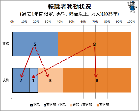↑ 転職者移動状況(過去1年間限定、男性、65歳以上、万人)(2025年)