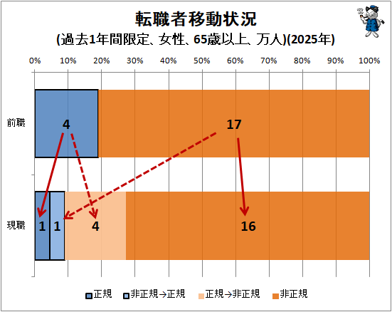 ↑ 転職者移動状況(過去1年間限定、女性、65歳以上、万人)(2025年)