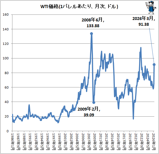↑ WTI価格(1バレルあたり、月次、ドル)
