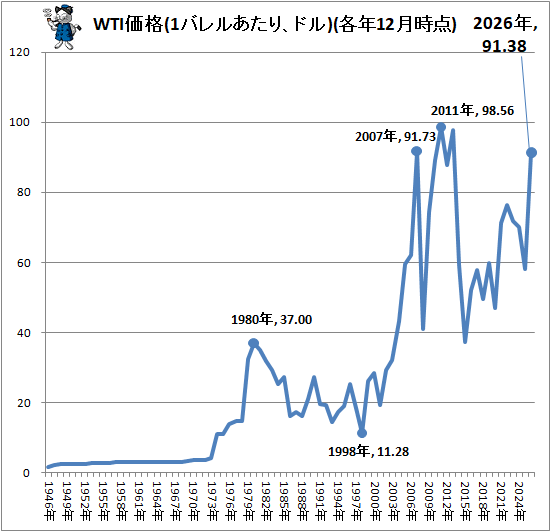 ↑ WTI価格(1バレルあたり、ドル)(各年12月時点)
