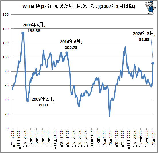 ↑ WTI価格(1バレルあたり、月次、ドル)(2007年1月以降)