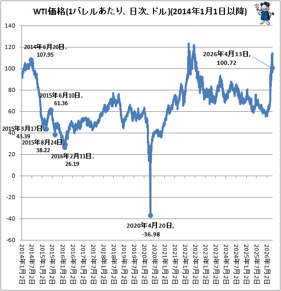 ↑ WTI価格(1バレルあたり、日次、ドル)(2014年1月1日以降)