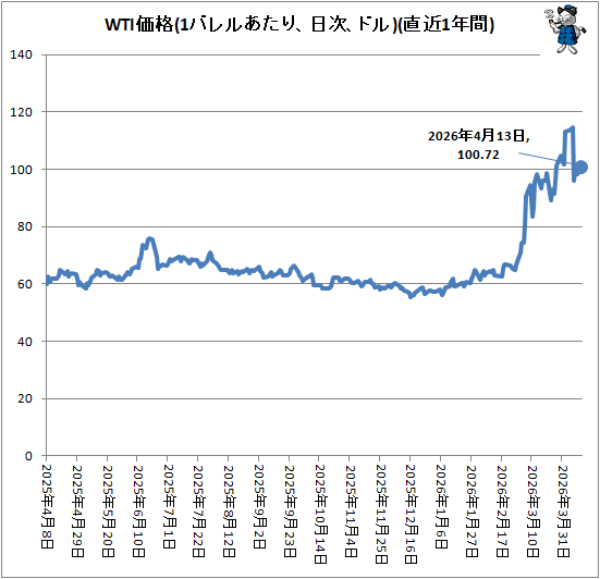 ↑ WTI価格(1バレルあたり、ドル、日次)(直近1年間)