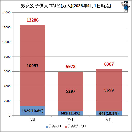 ↑ 男女別子供人口など(万人)(2026年4月1日時点)