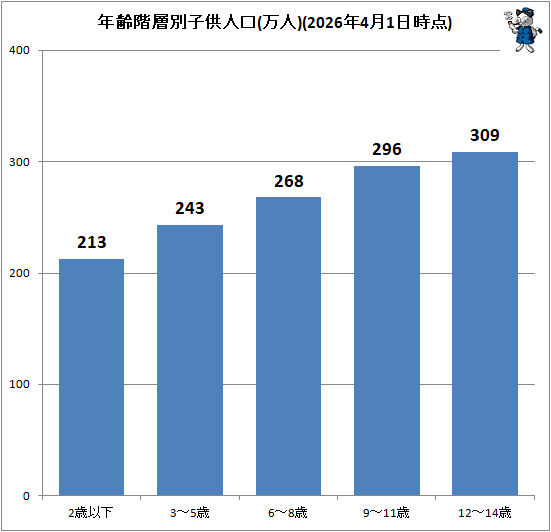 ↑ 年齢階層別子供人口(万人)(2026年4月1日時点)