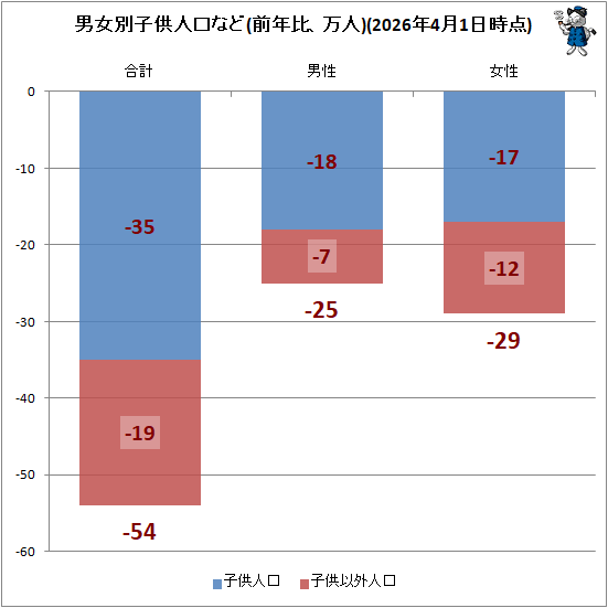 ↑ 男女別子供人口など(前年比、万人)(2026年4月1日時点)