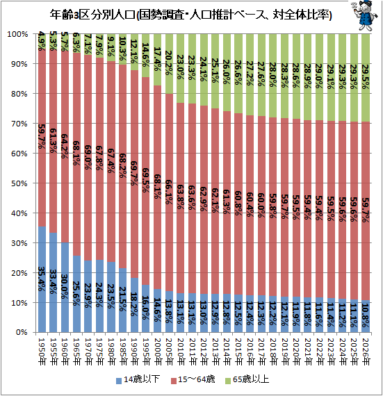 ↑ 年齢3区分別人口(国勢調査・人口推計ベース、対全体比率)