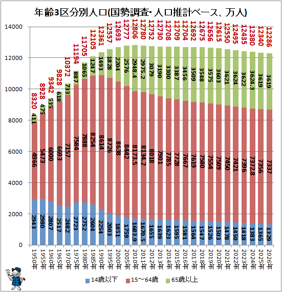 ↑ 年齢3区分別人口(国勢調査・人口推計ベース、万人)