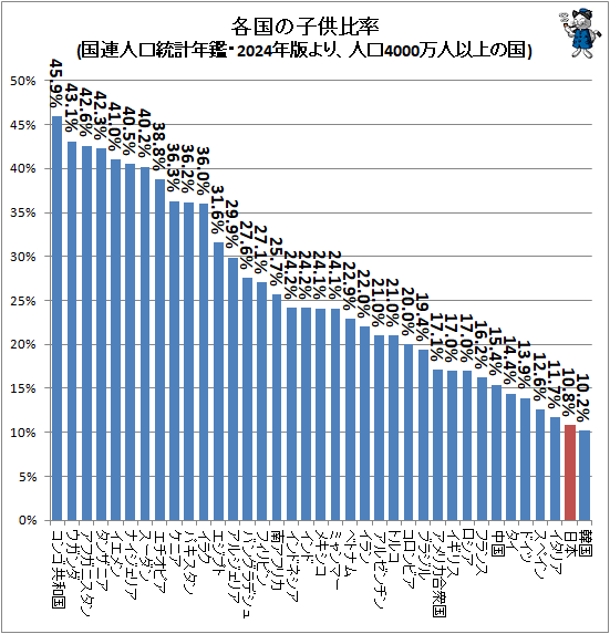 ↑ 各国の子供比率(国連人口統計年鑑・2024年版より、人口4000万人以上の国)