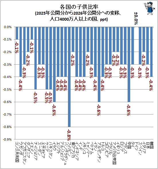 ↑ 各国の子供比率(2025年公開分から2026年公開分への変移、人口4000万人以上の国、ppt)