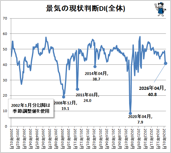 ↑ 景気の現状判断DI(全体)