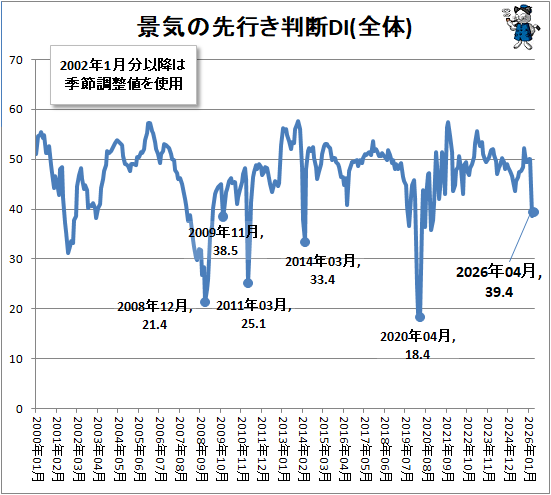 ↑ 景気の先行き判断DI(全体)